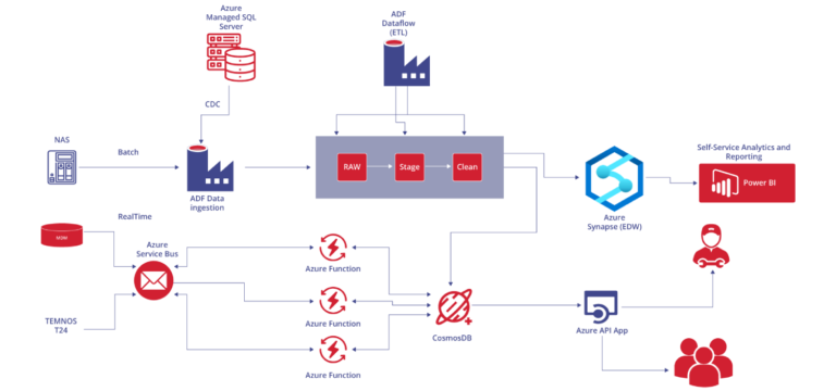 Data & Analytics for an Australian Bank – Recode